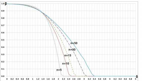 Zp=-4, λ=0.5일 때 샘플수 변화에 따른 OC곡선