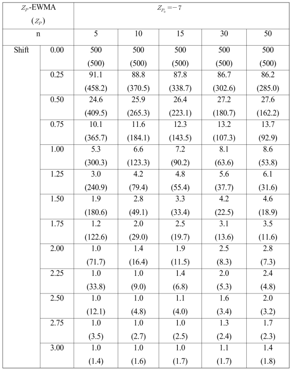 Zp0=-7 일 때 Zp 및 Zp -EWMA 수치 비교  