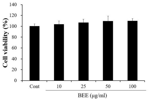 Effect of broccoli ethanol extract (BEE) on the cell viability in Raw264.7 cells. Cells were treated with BEE for 24 h. Data represent the mean ± S.D. with three separate experiments