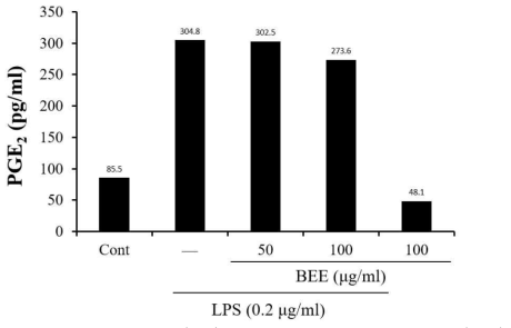 Effects of broccoli ethanol extract (BEE) on the production of Prostaglandin E2 (PGE2) in LPS stimulated Raw264.7 cells. The cells were treated with BEE for 2h prior to the addition of LPS (0.2 μg/ml)