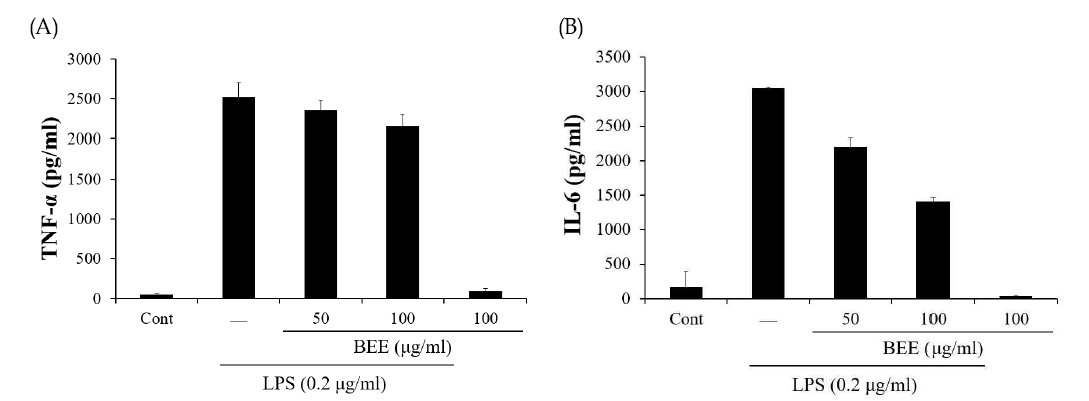 Effect of broccoli ethanol extract (BEE) on LPS-stimulated cytokine production. The amount of cytokine released into culture media was measured according to the manufacturer