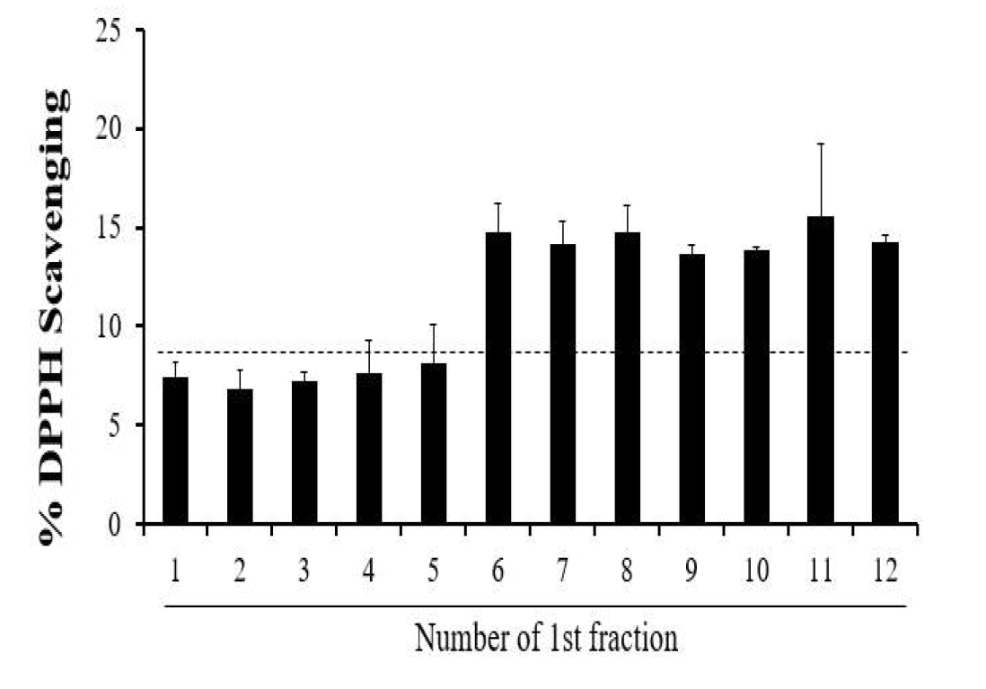 DPPH radical scavenging activity of 1st fractions of broccoli ethanol extract (BEE)