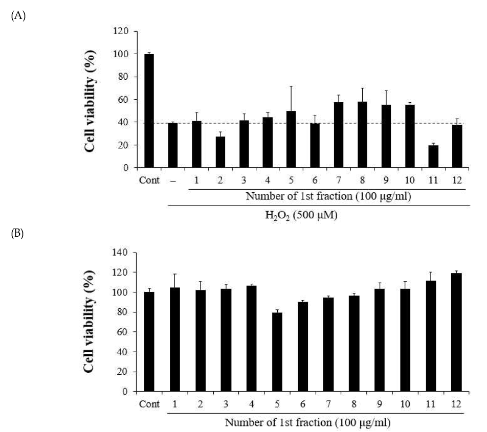 Effect of 1st fractions of broccoli ethanol extract (BEE) on cell viability in H2O2- treated PC12 cells. The cells were treated with each fraction for 48 h (A, B), and then further incubated for 3 h after the addition of 500 μM H2O2 (A). The cultured medium was collected and directly assayed for NO, and cell viability was analyzed with MTT solution