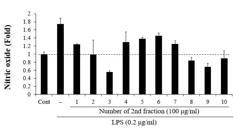 Effect of 2nd fractions of broccoli ethanol extract (BEE) on NO production. The cells were treated with each fraction for 2 h prior to the addition of LPS (0.2 μg/ml), and then further incubated for 24 h. The cultured medium was collected and directly assayed for NO, and cell viability was analyzed with MTT solution