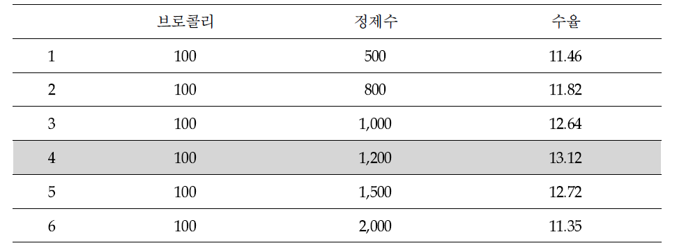 브로콜리의 정제수비율에 따른 수율 변화