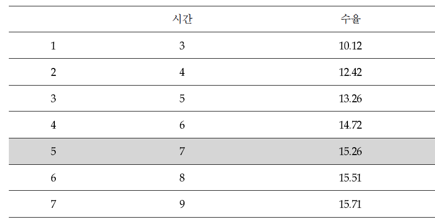 브로콜리 : 정제수 = 100 : 1,200 / 85℃