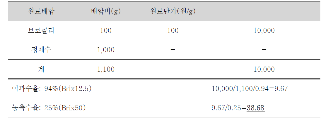 브로콜리 열수추출시의 g당 단가