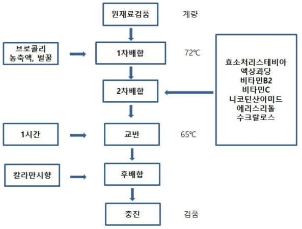 제조공정도