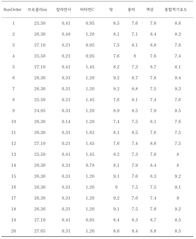 브로콜리팡(칼라만시)의 관능검사 결과