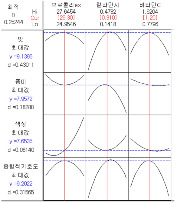 반응표면분석을 통한 최적배합비