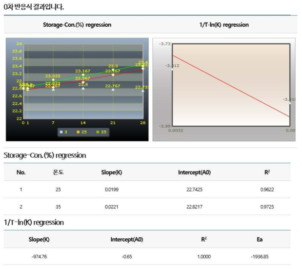 저장기간별 음료의 당도변화표(0차식)