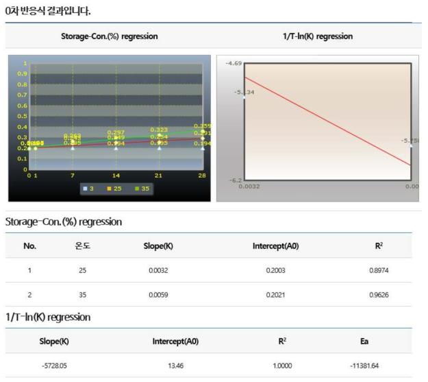 저장기간별 음료의 갈색도의 변화표(0차반응식)