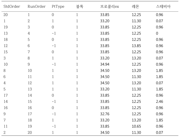 브로콜리팡(레몬)의 중심합성계획에 의한 배합비