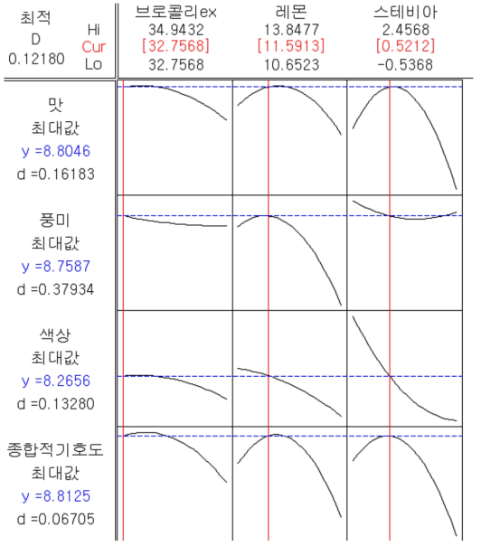 반응표면분석을 통한 최적배합비