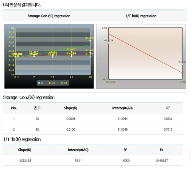 저장기간별 음료의 당도변화표(0차식)