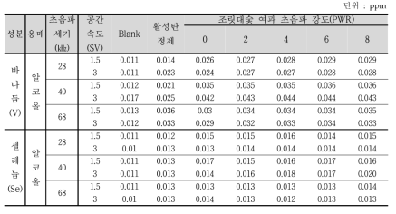 바나듐, 셀레늄 평균 함량(한국화학연구원, 2차년도)