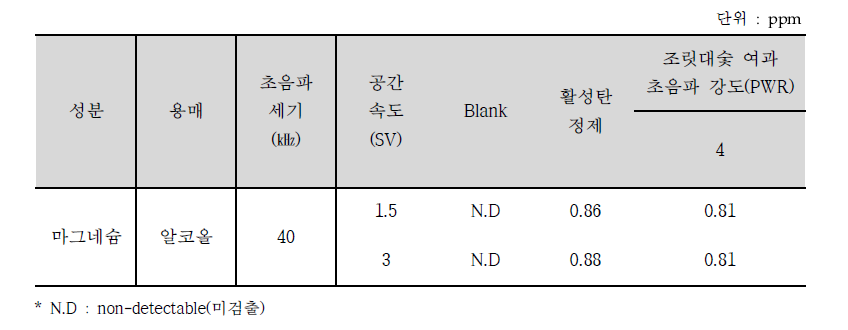 마그네슘 평균 함량(한국화학연구원)