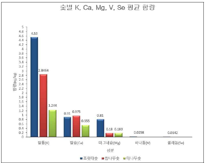 숯별 칼륨(K), 칼슘(Ca), 마그네슘(Mg) 평균 함량과 조릿대숯 바나듐(V), 셀레늄(Se) 평균 함량 비교 그래프
