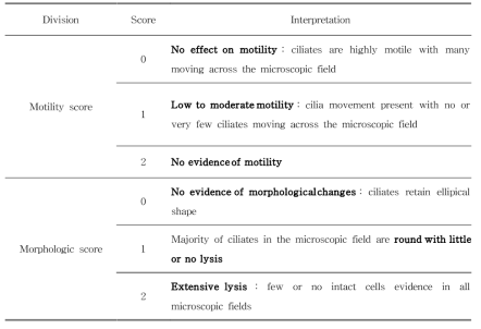 Scoring system in extermination experiments against scuticociliates by Novotony (1996)