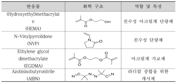 친수성 단량체, 가교제 및 개시제의 구조 및 특성