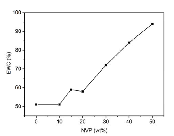 NVP의 함량에 따른 함수율의 변화 그래프