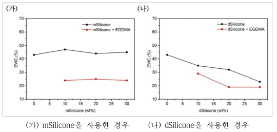 소수성 실리콘 단량체로 제조한 실리콘 하이드로겔 렌즈의 함수율 측정 결과