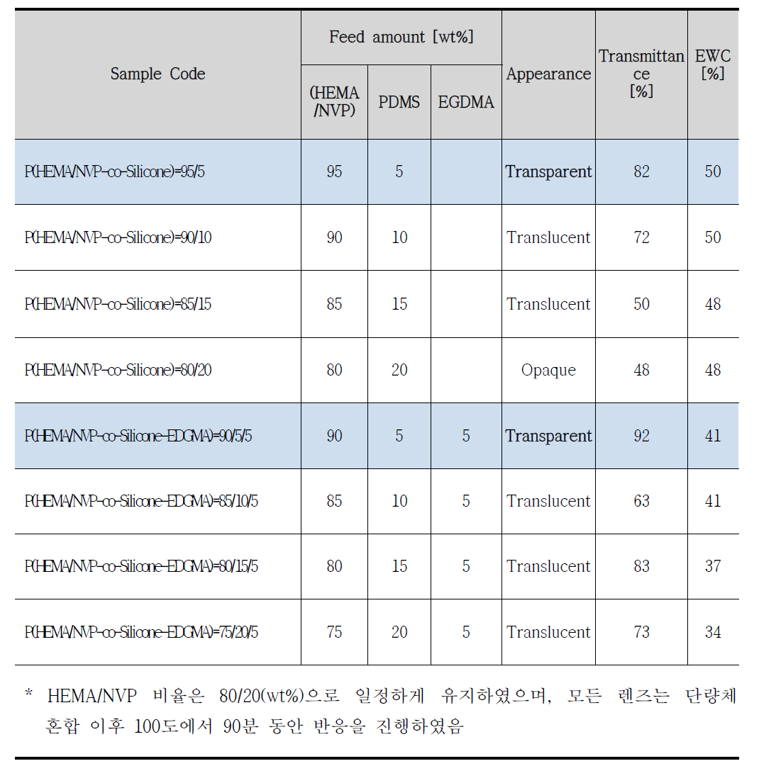 HEMA/NVP 비율을 80/20으로 하여 제조한 렌즈의 단량체 조성에 따른 투명도 및 함수율