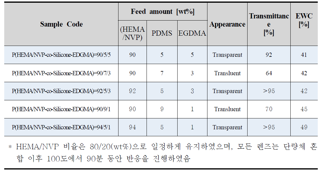 실리콘 하이드로겔 렌즈의 단량체 조성에 따른 투과도 및 함수율