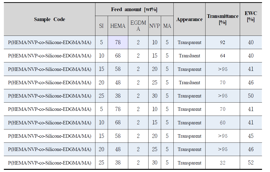 단량체의 비율 변화에 따른 성형 투과도 및 함수율