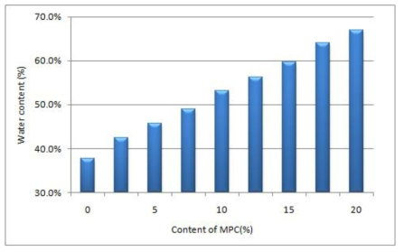 하이드로겔 필름의 MPC 함량변화에 따른 함수율의 변화