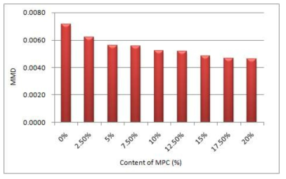 MPC 함량변화에 따른 MMD (MIU의 평균값)의 변화