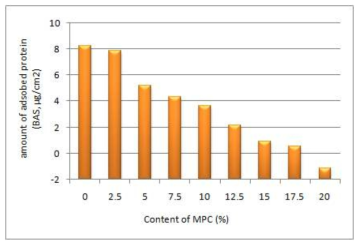 성분비에 따른 표면의 단백질 흡착량의 변화