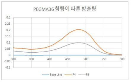PEGMA36함량에 따른 UV-visible spectrum