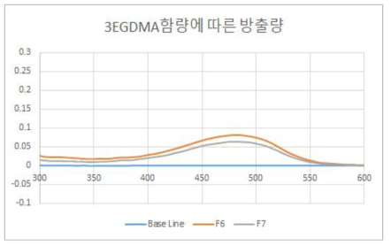 3EGDMA 함량에 따른 UV-visible spectrum