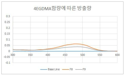 4EGDMA 함량에 따른 UV-visible spectrum