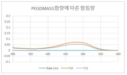 PEGDMA55 함량에 따른 UV-visible spectrum