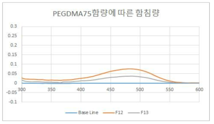 PEGDMA75 함량에 따른 UV-visible spectrum