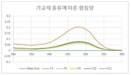 각 가교제 함량에 따른 UV-visible spectrum