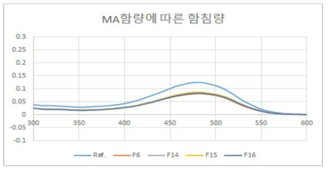 MA 함량에 따른 UV-visible spectrum