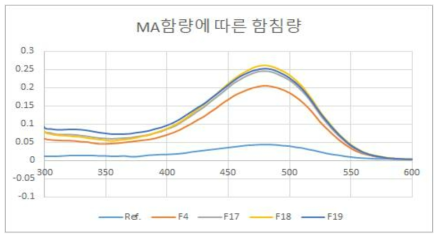 MA- PEGMA36 함량에 따른 UV-visible spectrum