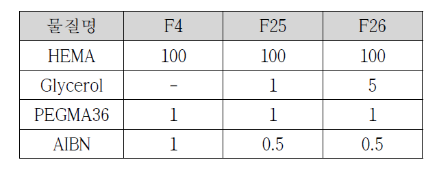 Glycerol 함량에 따른 배합표