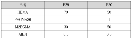 M2EGMA를 첨가한 콘택트렌즈 배합표