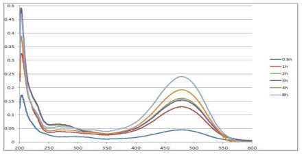 시간에 따른 UV-visible spectrometer