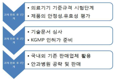 국내 의료기기 신뢰성 확보 및 판매 준비(매출발생) 단계