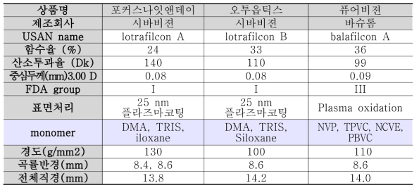 1세대, 2세대 Silicone Hydrogel Lens