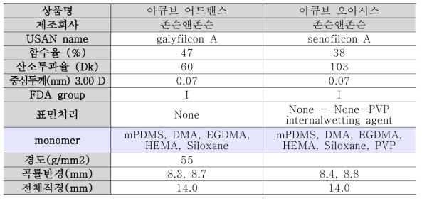 2세대 Silicone Hydrogel Lens