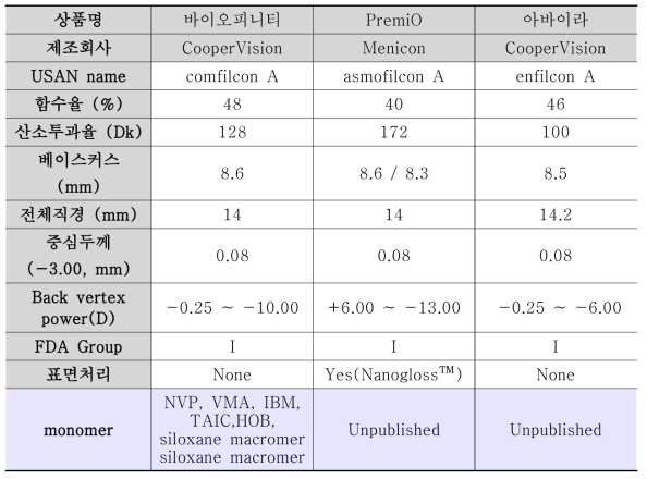 3세대 Silicone Hydrogel Lens