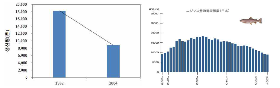 일본 무지개송어 양식생산량 및 수확량