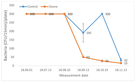 Changes in bacterial distribution at the inside of kiwi storage warehouse during kiwi storage period