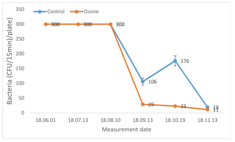 Changes in bacterial distribution at the middle-side of kiwi storage warehouse during kiwi storage period